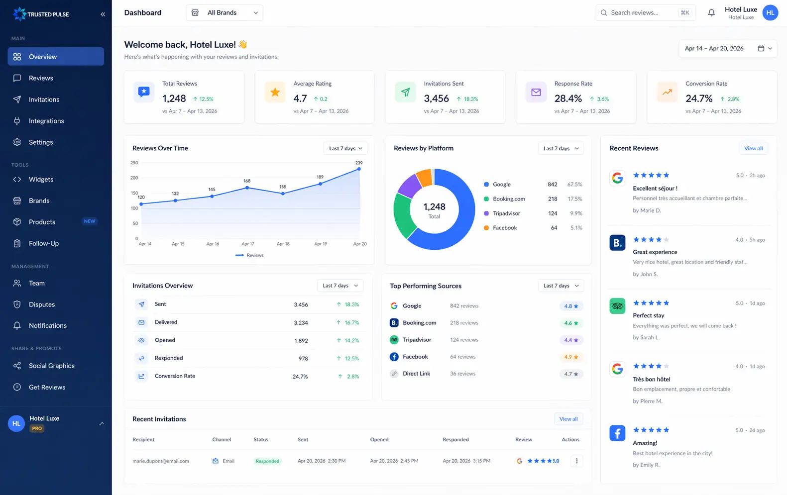 Dashboard de performance et réputation